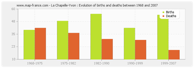 La Chapelle-Yvon : Evolution of births and deaths between 1968 and 2007